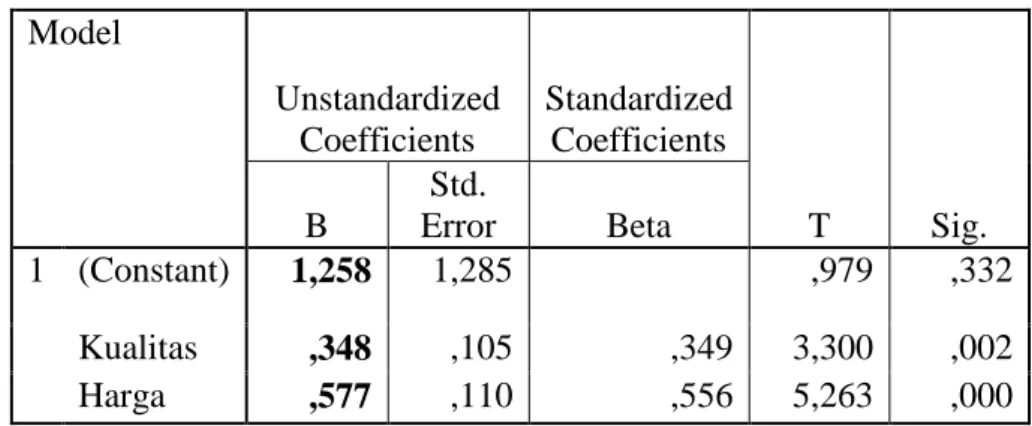Tabel 1. Hasil Uji Regresi Linier Berganda  Coefficients  Model  Unstandardized  Coefficients  Standardized Coefficients  T  Sig