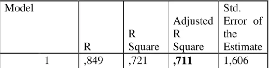 Tabel 3. Koefisien Determinasi  Model  R  R  Square  Adjusted R Square  Std.  Error  of the  Estimate     1  ,849  ,721  ,711  1,606 
