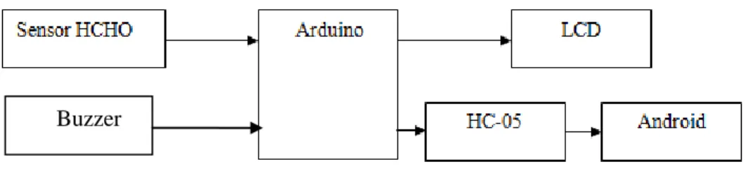 Gambar 3.1 Diagram Blok 