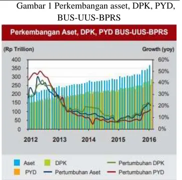 Gambar 1 Perkembangan asset, DPK, PYD,  BUS-UUS-BPRS 