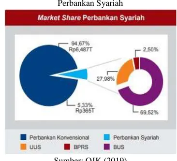 Gambar  1  di  atas  menunjukan  grafik  perkembangan industri perbankan syariah dilihat  dari  Aset,  Dana  Pihak  Ketiga  (DPK),  Pembiayaan  yang  Diberikan  (PYD),  Bank  Umum Syariah(BUS), Unit Usaha Syariah(UUS),  serta  Bank  Pembiayaan  Rakyat  Sya