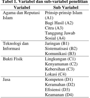 Tabel 1. Variabel dan sub-variabel penelitian  Variabel  Sub Variabel  Agama dan Reputasi 