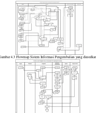 Gambar 4.3 Flowmap Sistem Informasi Pengembalian yang diusulkan