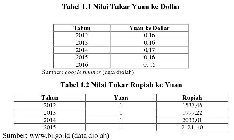 Tabel 1.1 Nilai Tukar Yuan ke Dollar