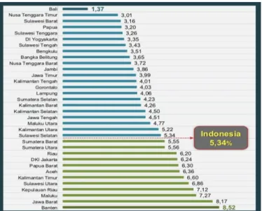 Gambar 2.3 Tingkat Pengangguran menurut Provinsi 