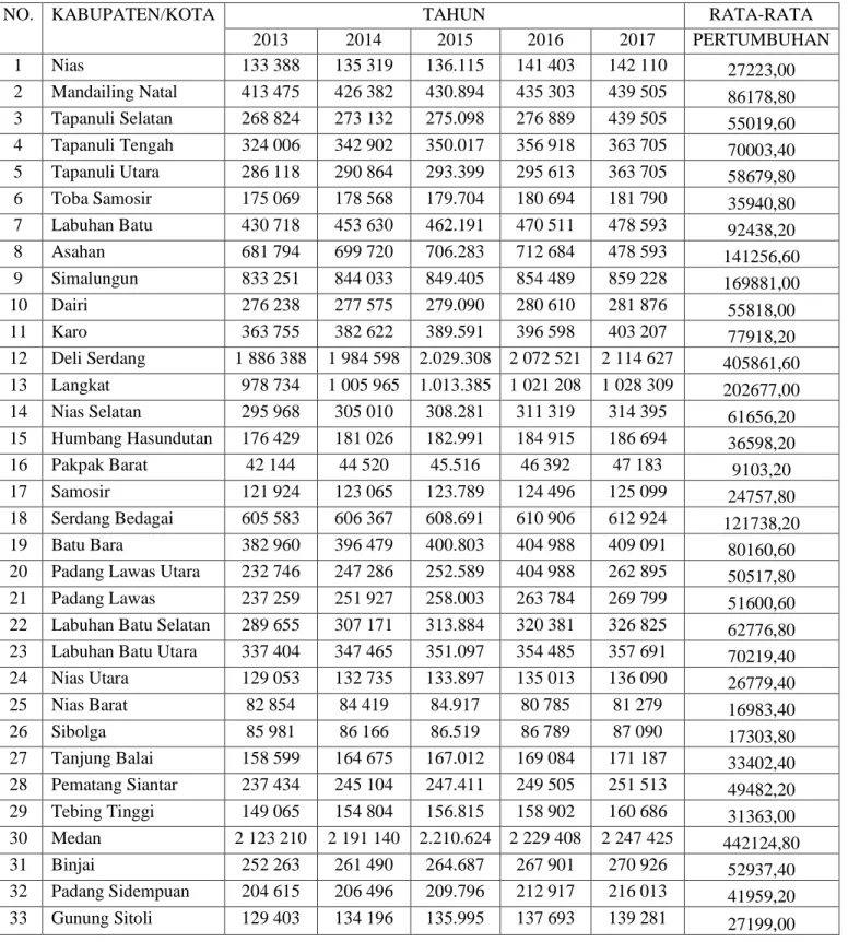 Tabel 4.1 Jumlah dan Rata-rata Pertumbuhan Penduduk Miskin Kabupaten/KotaSumatera Utara Tahun             2013-2017 