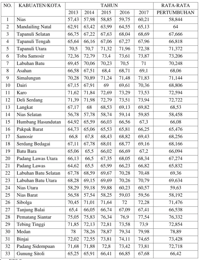 Tabel 4.3 Indeks Pembangunan Manusia dan Rata-rata Pertumbuhan Kabupaten/Kota Sumut                      