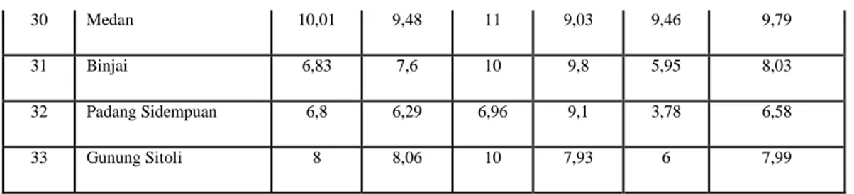 Tabel  4.4  menunjukkan  pada  tahun  2013  dan  2014  Sibolga  adalah  kota  pengangguran  paling  banyak dengan jumlah 10,07 dan 12,41 dan paling sedikit terdapat pada Nias dengan jumlah 0,87  dan 0,44