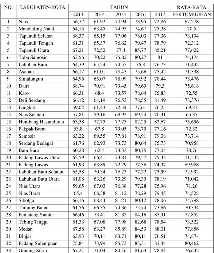 Tabel 4.5 Pendidkan dan Rata-rata Pertumbuhan ekonomi Kabupaten/Kota Sumatera Utara Tahun  2013-2017 