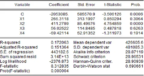 Tabel 4.8 Hasil Uji             dan          Variabel 