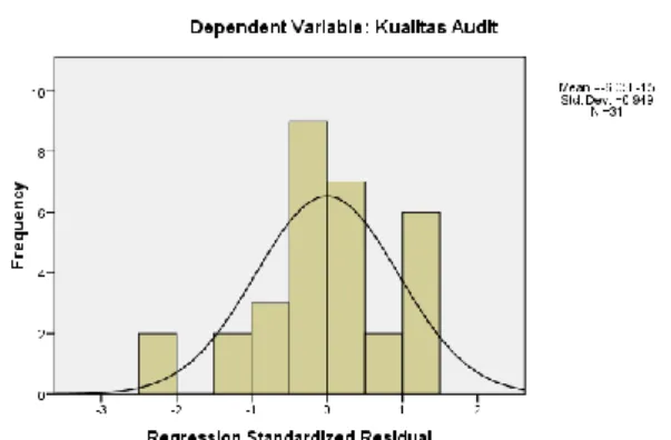 Gambar 5.1. Grafik Pengujian Normalitas Data  b.  Pengujian Multikolinearitas 