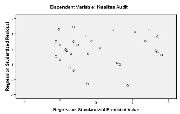 Gambar 2. Scatterplot Uji Heteroskedastisitas 