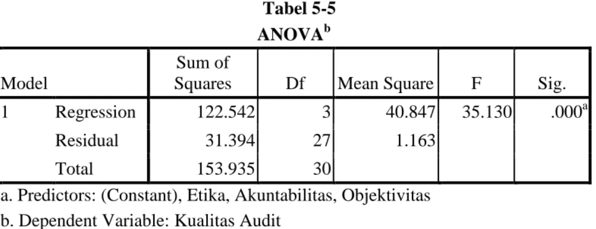 Tabel 5-5   ANOVA b