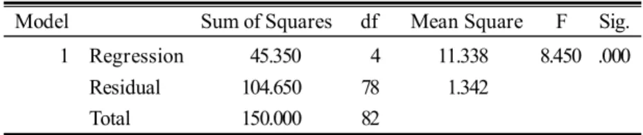 Tabel 5 Model Regression Residual Total Sum of Squares45.350104.650150.000 47882df Mean Square11.3381.342 8.450F Sig
