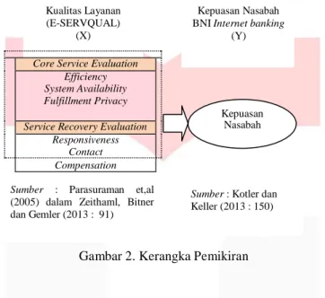 Gambar 2. Kerangka Pemikiran 