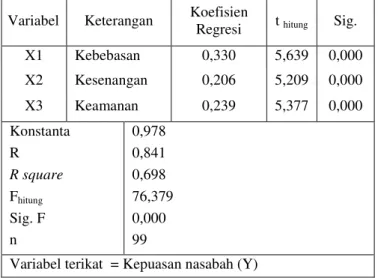 Tabel 1.  Rekapitulasi Hasil Analisis Regresi Linier    Berganda