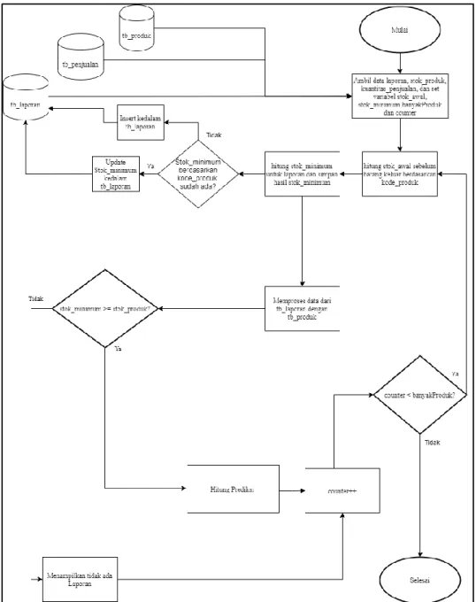 Gambar 3.6 Flowchart Deteksi Stok 