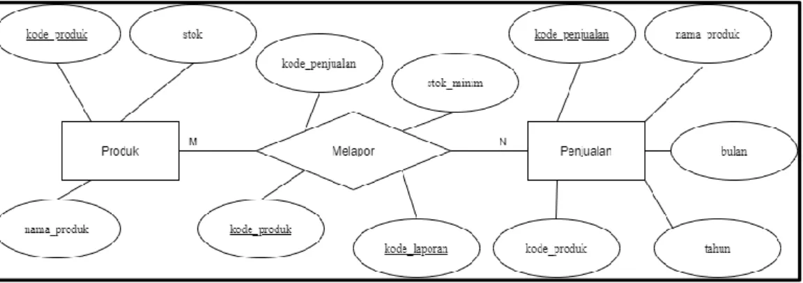 Gambar 3.9 Entity Relationship Diagram 