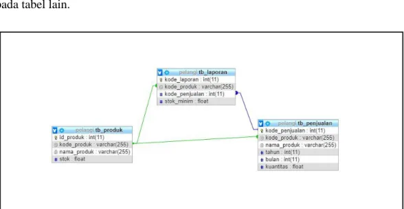 Gambar 3.10 Database Schema 