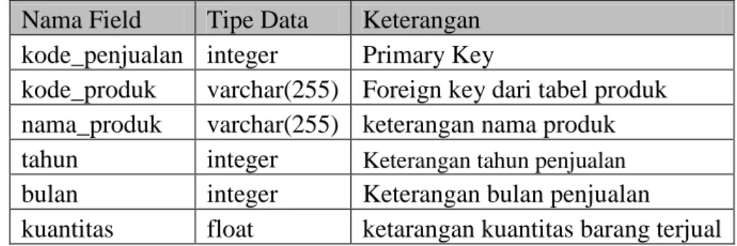 Tabel 3.2 Tabel penjualan  Nama Field  Tipe Data  Keterangan  kode_penjualan  integer  Primary Key 
