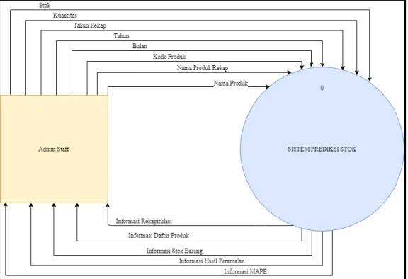 Gambar 3.1 Context Diagram 