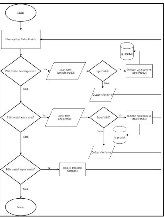 Gambar 3.5 Flowchart Daftar Produk 