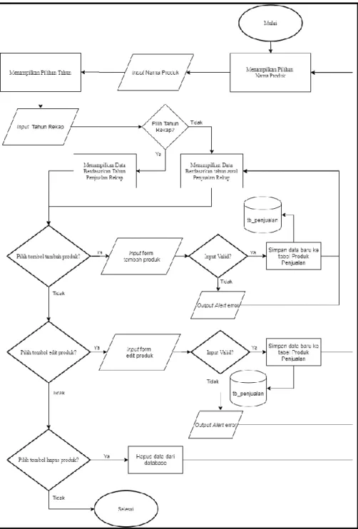 Gambar 3.6 Flowchart Produk Rekap 