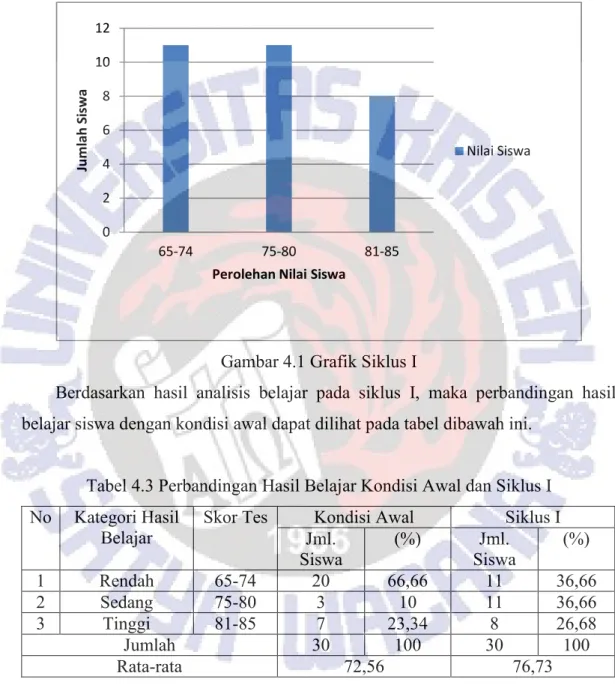 Gambar 4.1 Grafik Siklus I 
