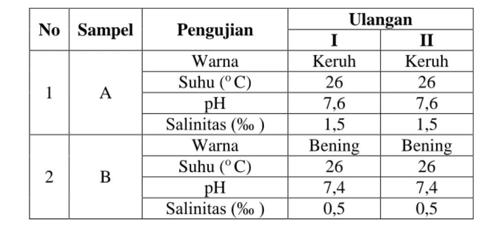 Tabel 1. Hasil Pengujian Warna, Suhu, pH dan Salinitas 