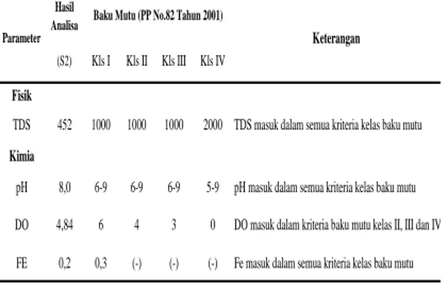 Tabel 2. Klasifikasi baku mutu dititik (S1) 