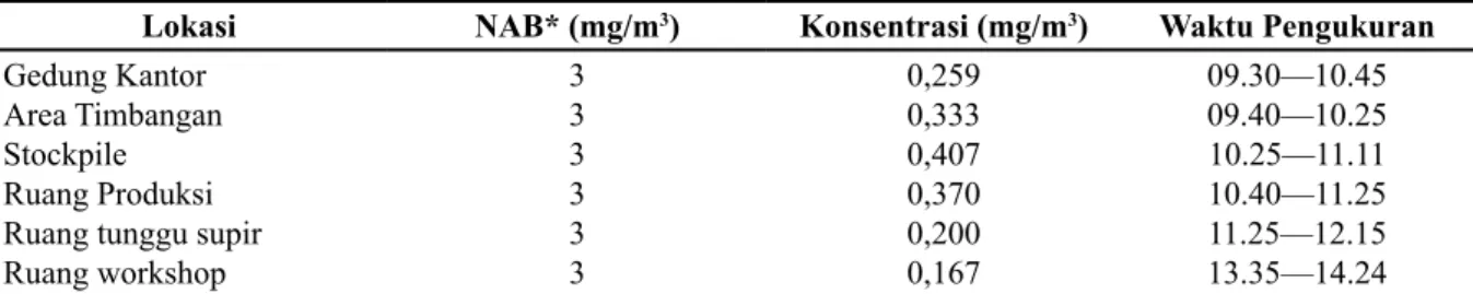 Tabel 1. Hasil Pengukuran PM10 di Udara Plant Kebon Nanas