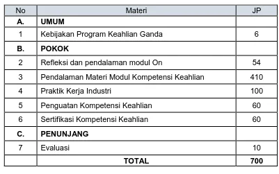 Tabel 2. Struktur Program In Service Training (In) 