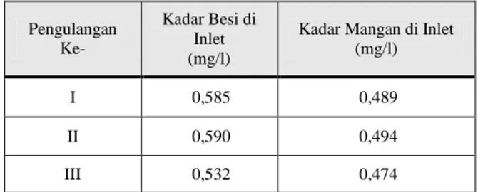 Tabel  1.  Hasil  Analisis  Laboratorium  Air  Danau  Perumahan Kayu Manis 