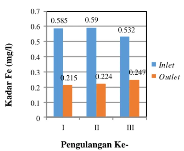 Gambar 1. Grafik Hubungan Penurunan Kadar Besi pada  Inlet dan Outlet Filter dengan Media Arang Ukuran 4,76 