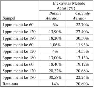 Tabel  3.  Rekapitulasi  perhitungan  persentase  penurunan kadar Mn setelah aerasi 
