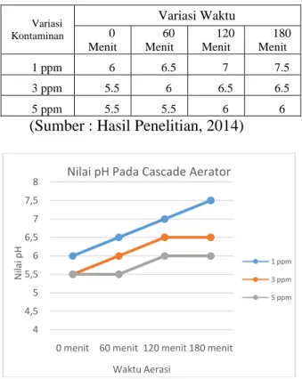 Tabel  5.  Hasil  pengujian  pH  pada  Cascade 