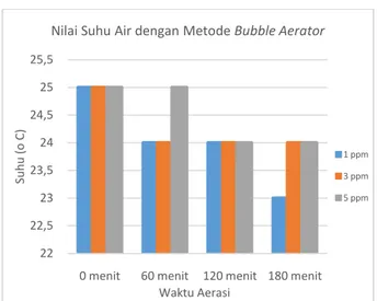 Gambar  8.  Grafik  hasil  pengujian  suhu  dengan metode Bubble Aerator 