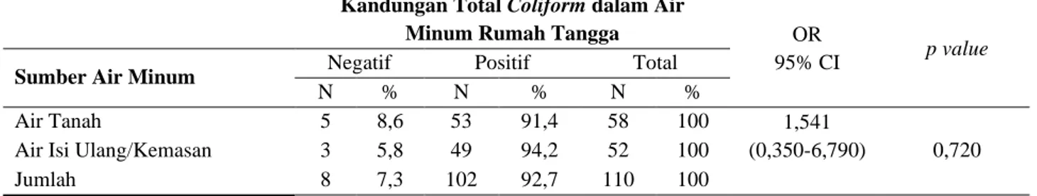 Tabel 3. Distribusi Sumber Air Minum Dengan Kandungan Total Coliform dalam Air Minum Rumah Tangga 