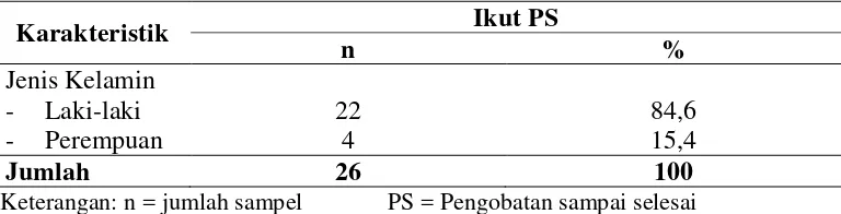 Tabel 4.1. Karakteristik sampel berdasarkan jenis kelamin 