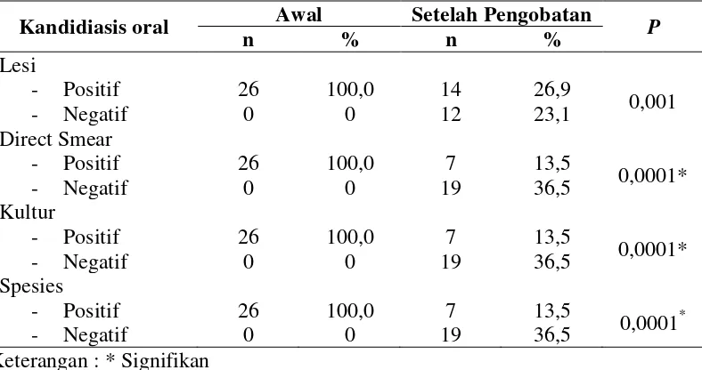 Tabel 4.6. Tabel Perubahan Kandidiasis oral sebelum dan Setelah Pemberian Obat Flukonazol