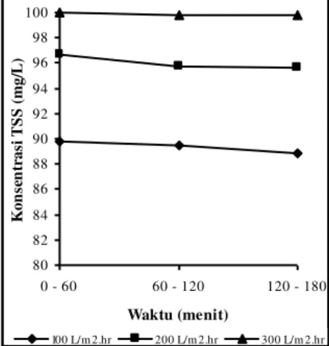 Gambar 12.  Penyisihan Konsentrasi  TSS 744,444  mg/L pada Instalasi  Tumbuhan  
