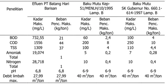 Tabel 1. Kualitas Limbah Cair Industri Karet PT Batang Hari Barisan 