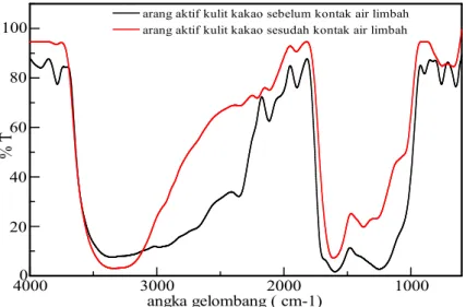 Gambar 8. Spektrum FTIR analisis biosorben arang aktif kulit kakao sebelum dan sesudah kontak dengan air Limbah.