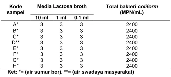 Tabel 1 Hasil tes Presumtif (penduga) bakteri coliform 