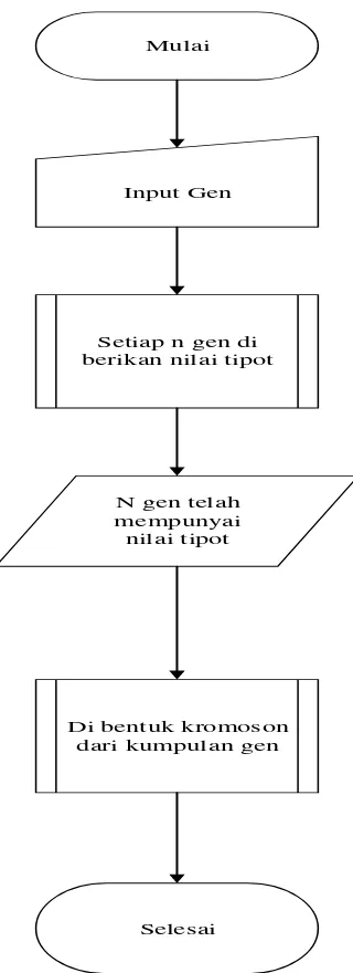 Gambar 3. 10 Flowchart algoritma genetika 