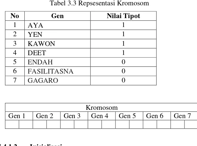 Tabel 3.3 Repsesentasi Kromosom 
