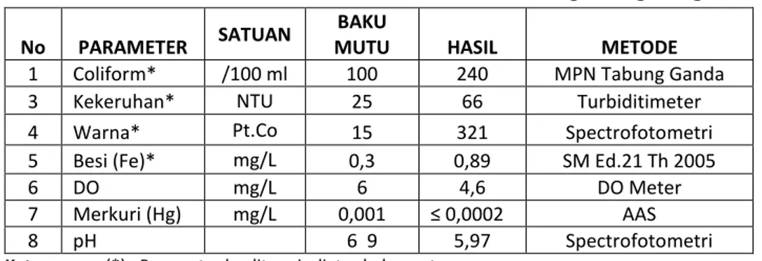 Tabel 1. Hasil Pemeriksaan Kualitas Air Baku IPA I Sungai Sengkuang 
