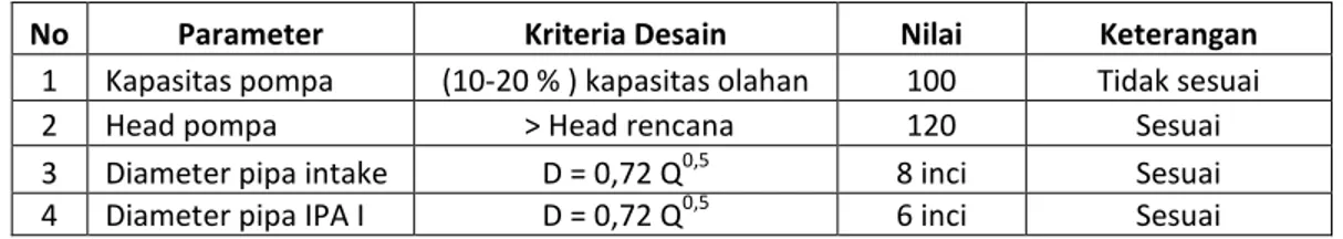 Tabel 2. Hasil Perhitungan Evaluasi Unit Intake 