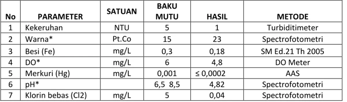 Tabel 7. Hasil Pemeriksaan Kualitas Air produksi IPA I Sungai Sengkuang 
