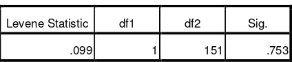 Tabel 9. Test of Homogeneity of Variances 